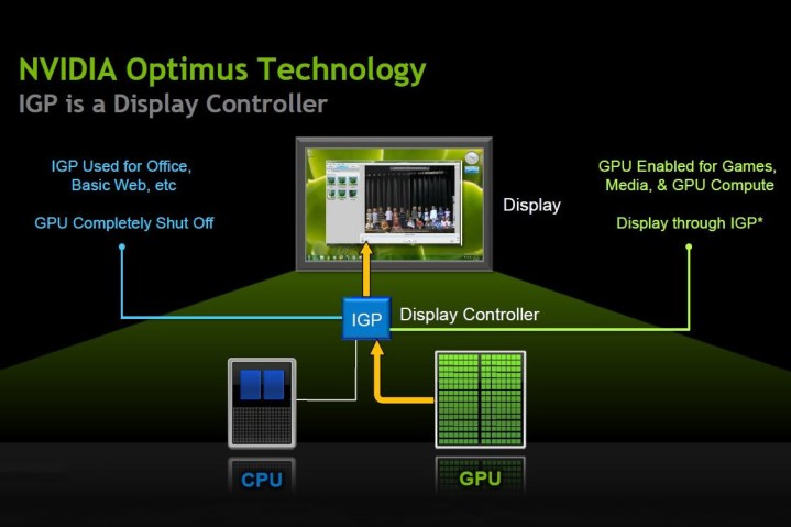 Diagramm, das zeigt, wie Nvidia Optimus funktioniert.