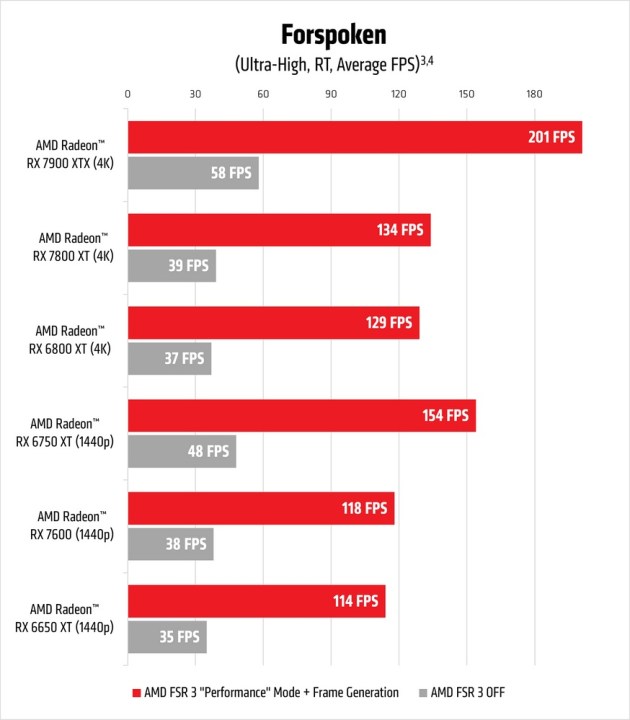 AMD FSR 3: alles, was Sie wissen müssen