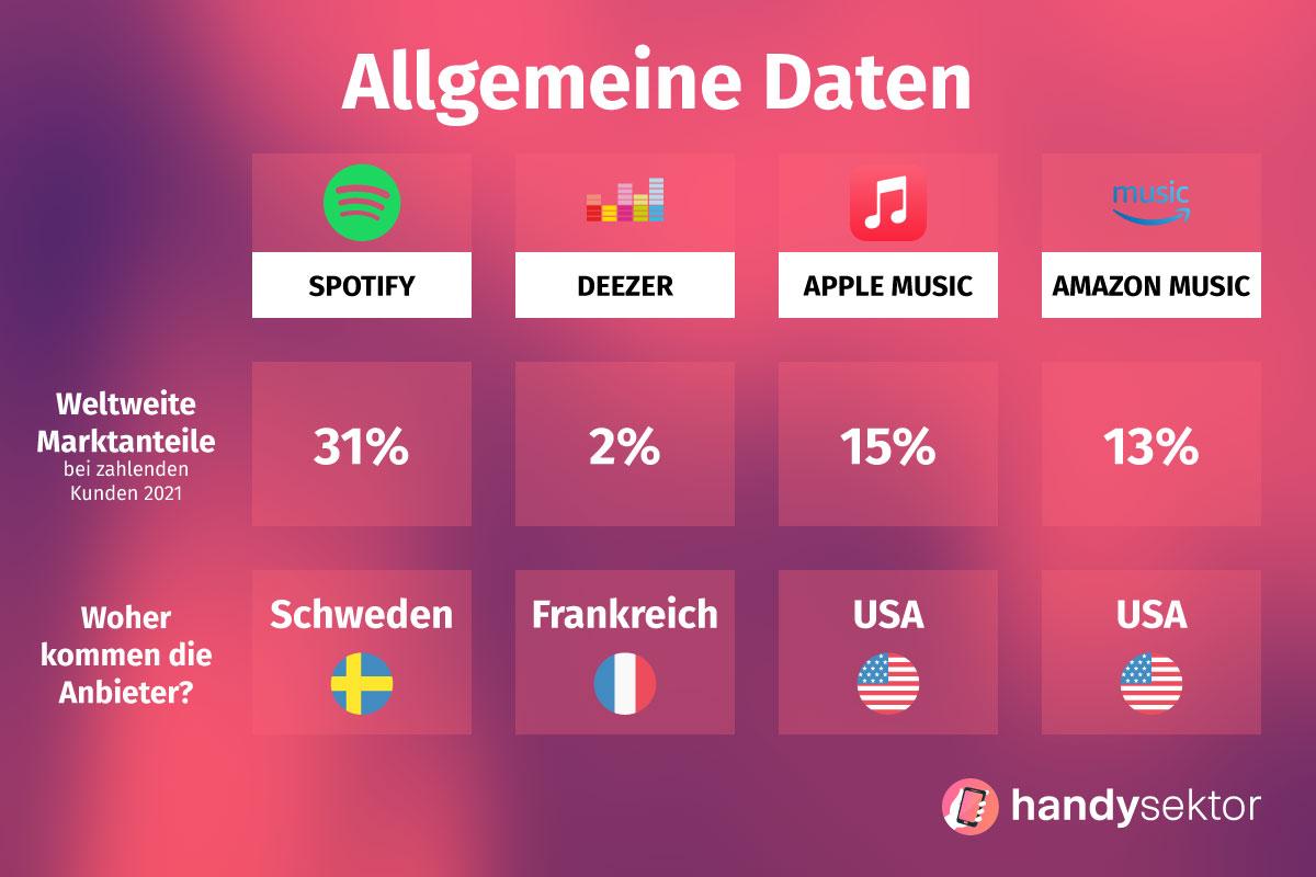 Apple Music vs. Spotify: Welcher Musik-Streamer ist der beste?