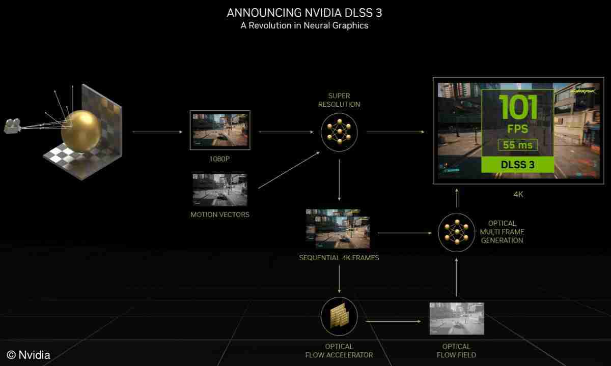 Nvidia DLSS 3: Erklärung der KI-gesteuerten Gaming-Technologie