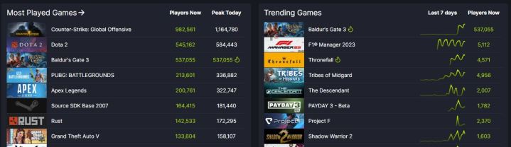 Baldur's Gate 3 startet mit umwerfendem Erfolg auf Steam