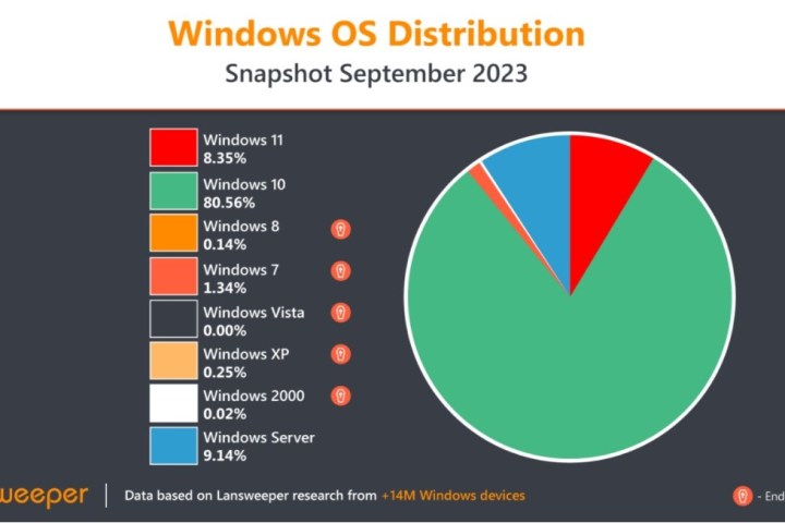 Die Einführung von Windows 11 verlangsamt sich, und wir wissen endlich, warum