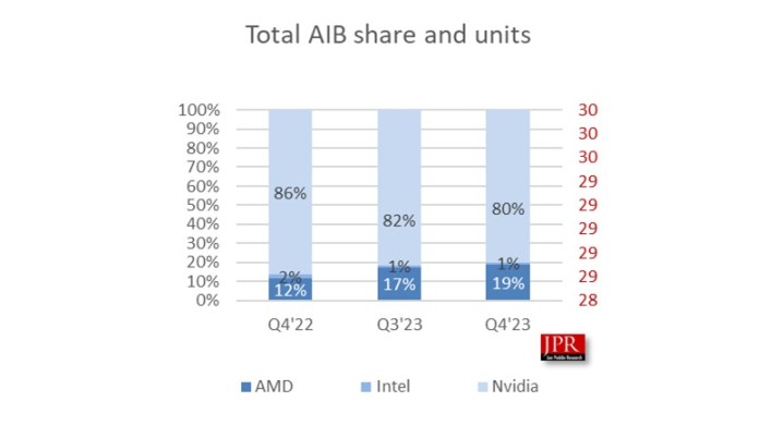 Der Marktanteil zwischen AMD, Intel und Nvidia.