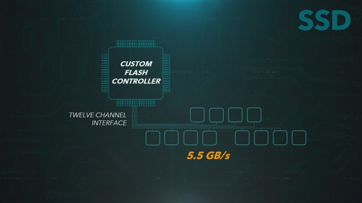 Infografik zum benutzerdefinierten Flash der PS5-SSD.