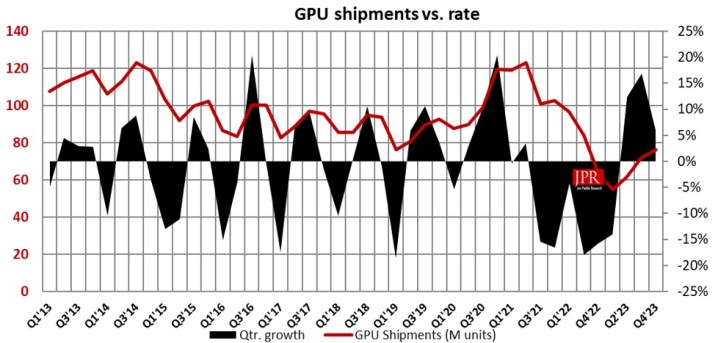 Von Jon Peddie Research berichtete vierteljährliche GPU-Auslieferungsrate.
