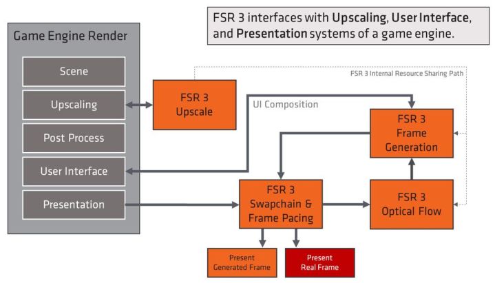 Ein Flussdiagramm, das den FSR 3-Datenfluss von AMD erläutert.