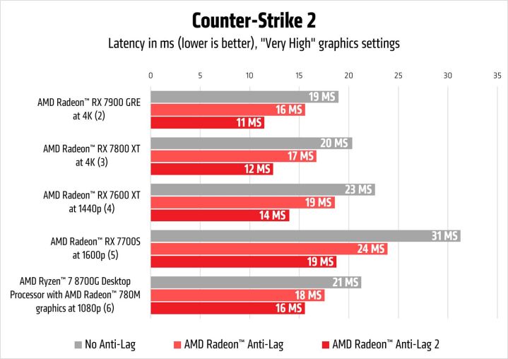 Leistung der Anti-Lag 2-Funktion von AMD in Counter-Strike 2.