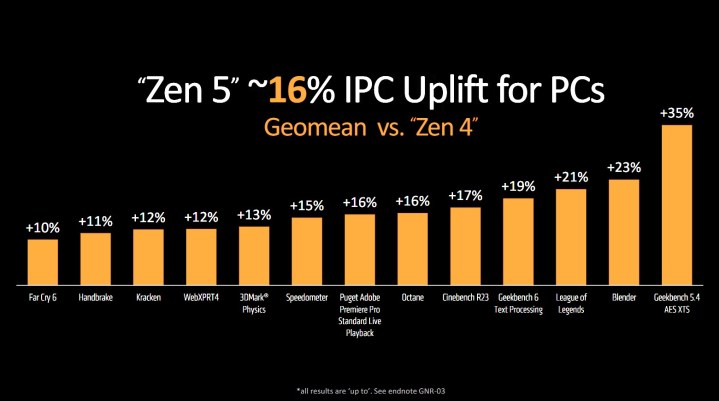 IPC-Erhöhungen für AMDs Zen 5-CPUs.